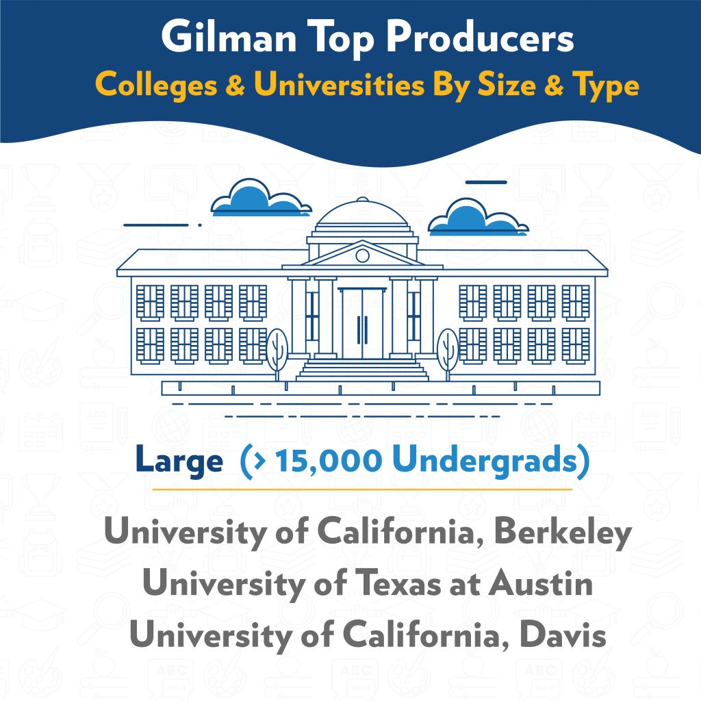 Large colleges and universities, UC Berkeley, UT Austin, and UC Davis, produced the most Gilman Program scholars in 2016-17 infograpihic