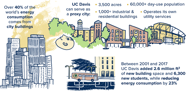 Informational graphic about UC Davis and climate.
